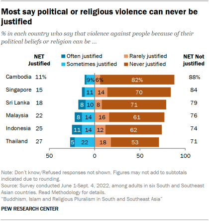 A bar chart showing that Most say political or religious violence can never be justified