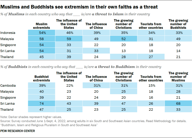 A table showing that Muslims and Buddhists see extremism in their own faiths as a threat