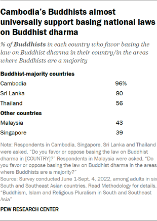 A table showing that Cambodia’s Buddhists almost universally support basing national laws on Buddhist dharma