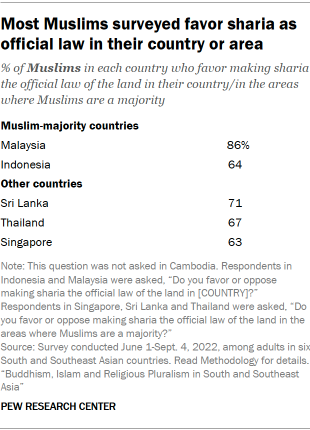 A table showing that Most Muslims surveyed favor sharia as official law in their country or area