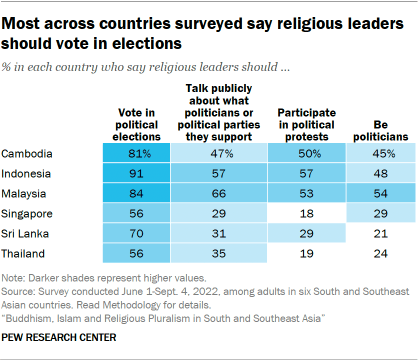 A table showing that Most across countries surveyed say religious leaders should vote in elections