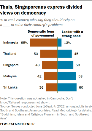 A bar chart showing that Thais and Singaporeans express divided views on democracy