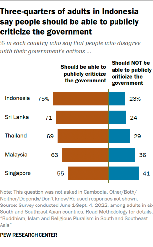 A bar chart showing that Three-quarters of adults in Indonesia say people should be able to publicly criticize the government