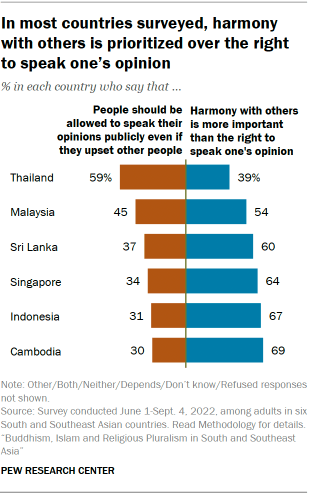 A bar chart showing that In most countries surveyed, harmony with others is prioritized over the right to speak one’s opinion