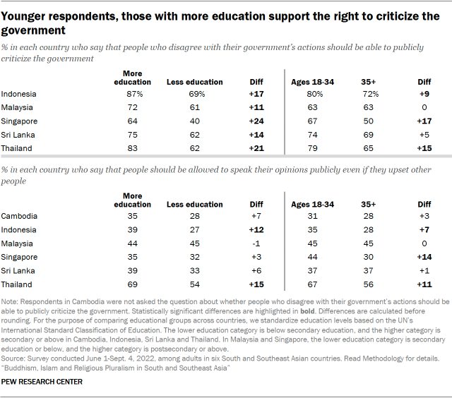 A table showing that Younger respondents and those with more education support the right to criticize the government