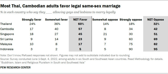 A table showing that Most Thai and Cambodian adults favor legal same-sex marriage
