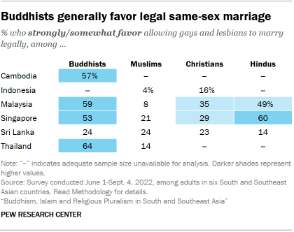 A table showing that Buddhists generally favor legal same-sex marriage