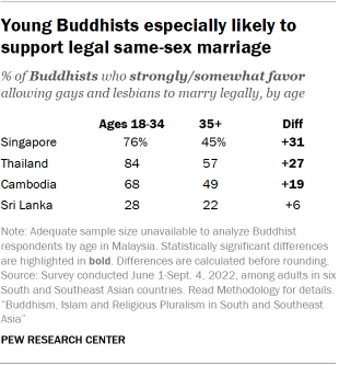 A table showing that Young Buddhists are especially likely to support legal same-sex marriage