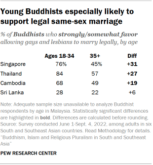 A table showing that Young Buddhists are especially likely to support legal same-sex marriage