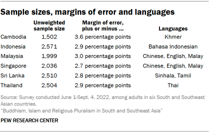 A table showing Sample sizes, margins of error and languages