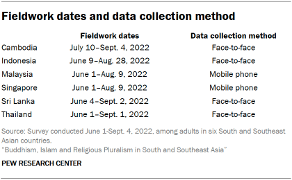 A table showing Fieldwork dates and data collection method