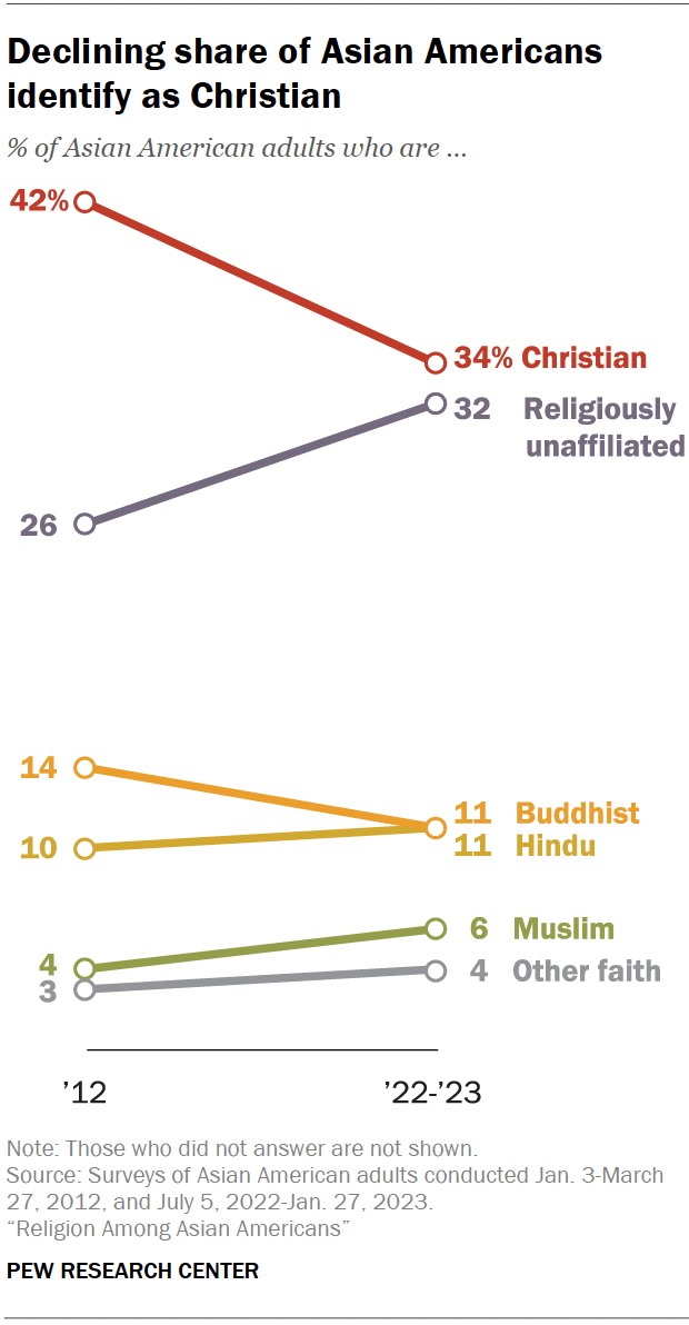 A line chart showing a declining share of Asian Americans identify as Christian.