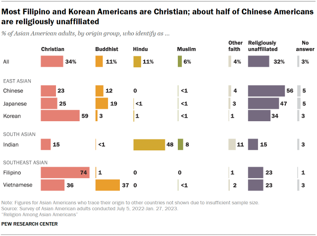 A bar chart showing that most Filipino and Korean Americans are Christian; about half of Chinese Americans are religiously unaffiliated.