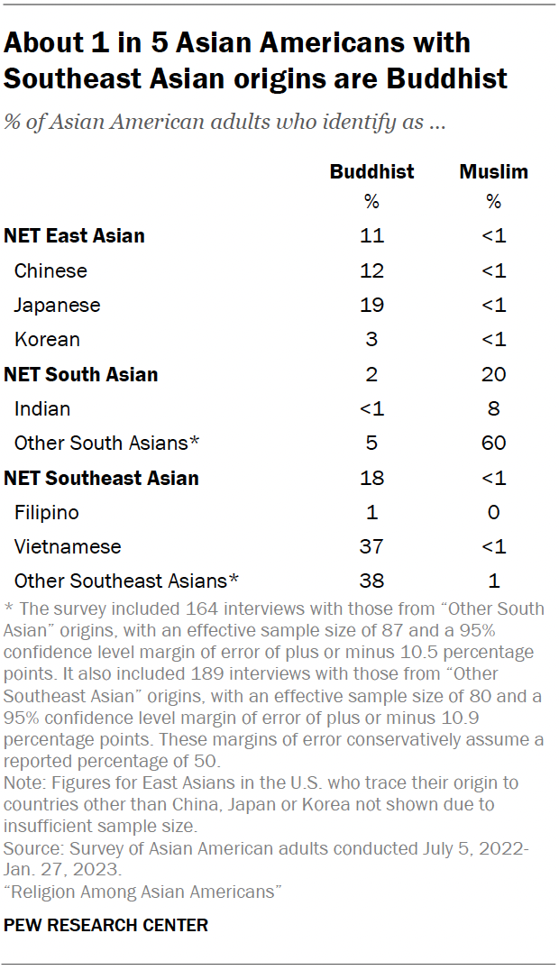 A table showing that about 1 in 5 Asian Americans with Southeast Asian origins are Buddhist.