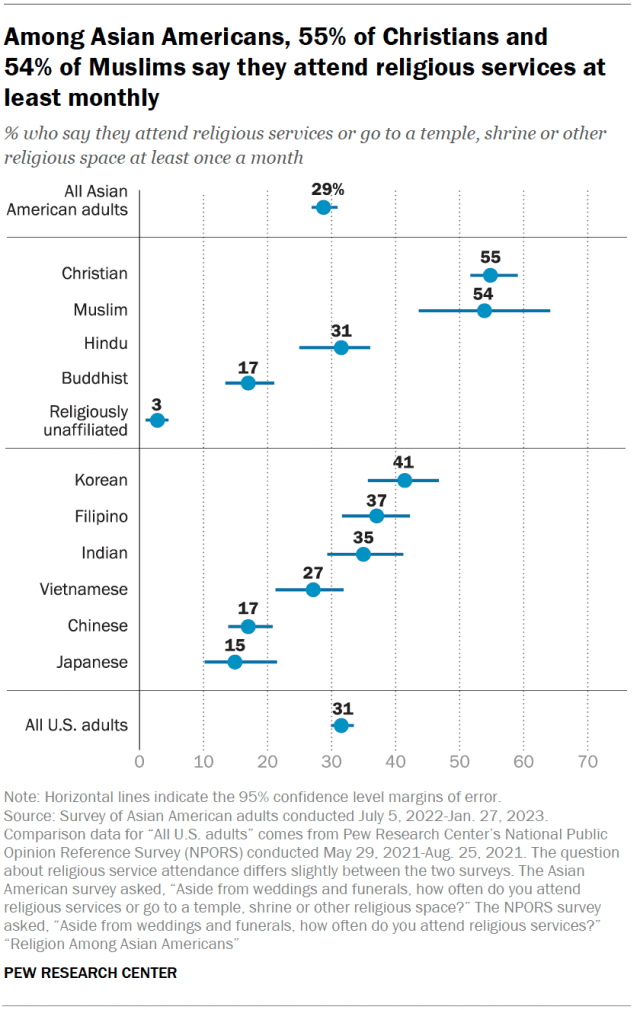 A dot plot showing that, among Asian Americans, 55% of Christians and       54% of Muslims say they attend religious services at least monthly.