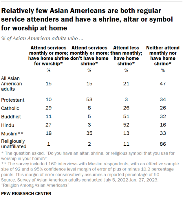 A table showing that relatively few Asian Americans are both regular service attenders and have a shrine, altar or symbol for worship at home.