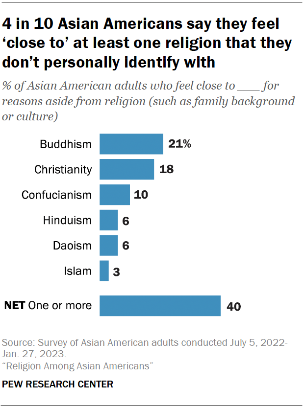 A bar chart showing that 4 in 10 Asian Americans say they ‘feel close’ to at least one religion that they don’t personally identify with.