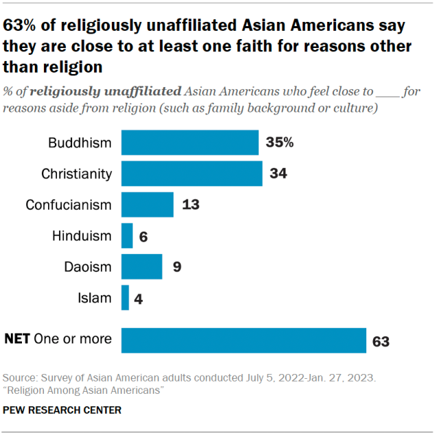 A bar chart showing that 63% of religiously unaffiliated Asian Americans say they are close to at least one faith for reasons other than religion.