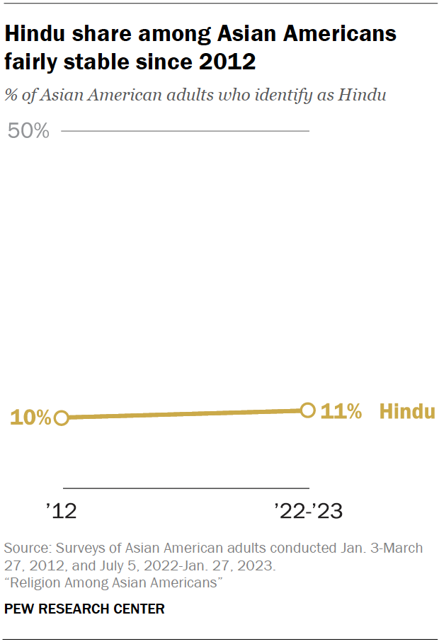 A line chart showing that the Hindu share among Asian Americans has been fairly stable since 2012.