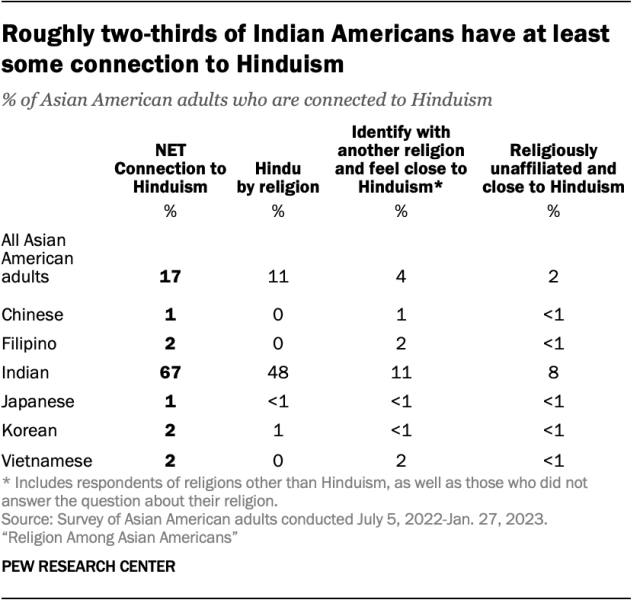 A table showing that roughly two-thirds of Indian Americans have at least some connection to Hinduism.