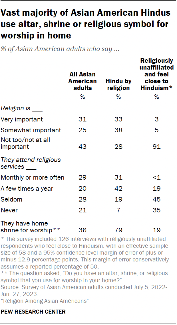 A table showing that vast majority of Asian American Hindus
use altar, shrine or religious symbol for
worship in home.
