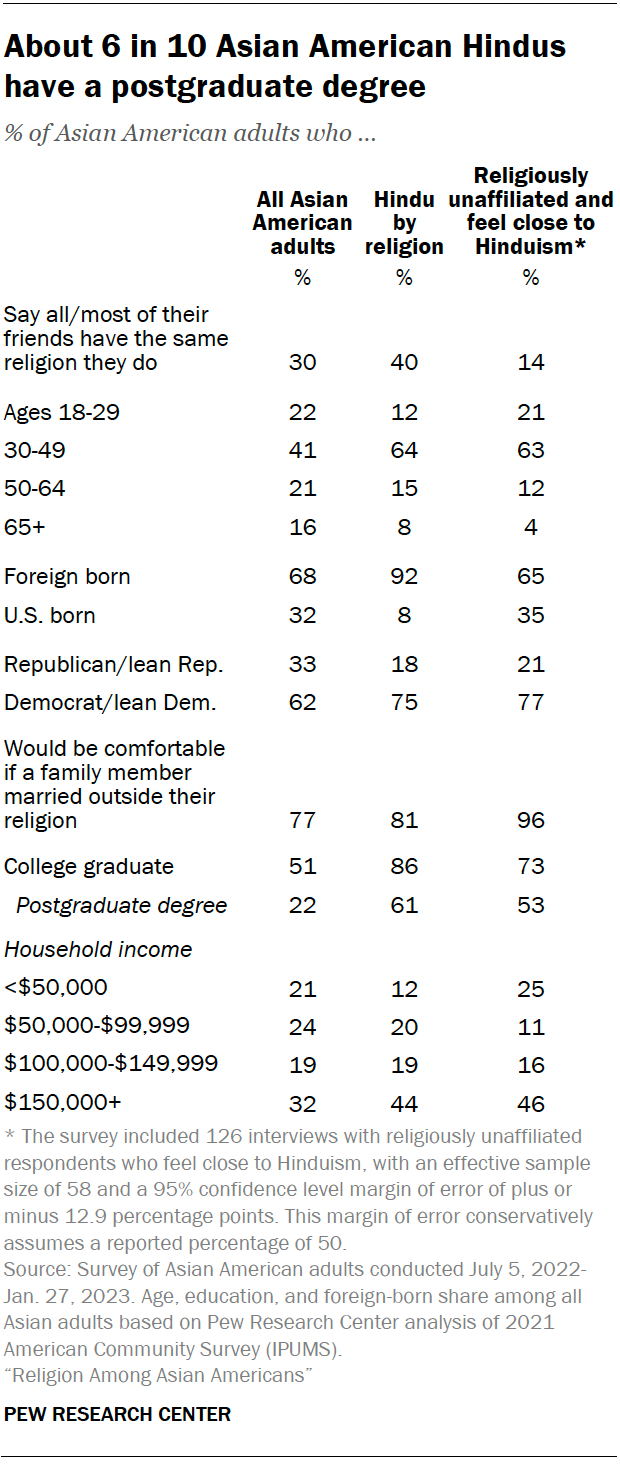 A table showing that about 6 in 10 Asian American Hindus
have a postgraduate degree.
