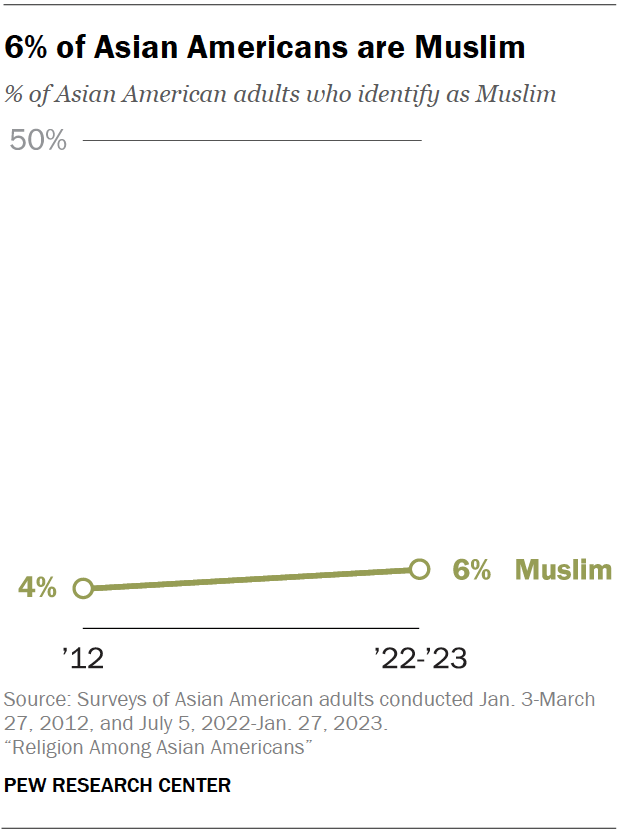 A line chart showing that 6% of Asian Americans are Muslim.