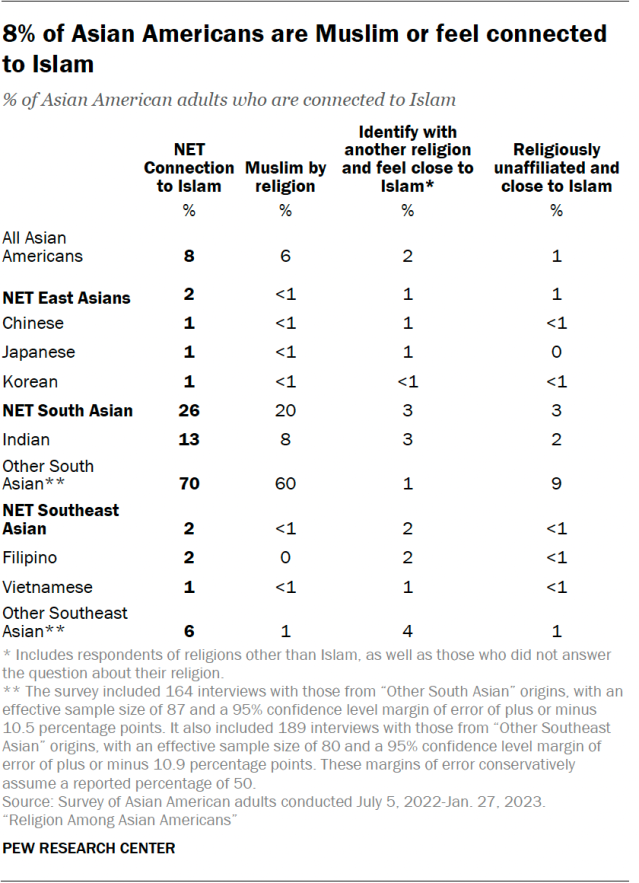 A table showing that 8% of Asian Americans are Muslim or feel connected
to Islam.