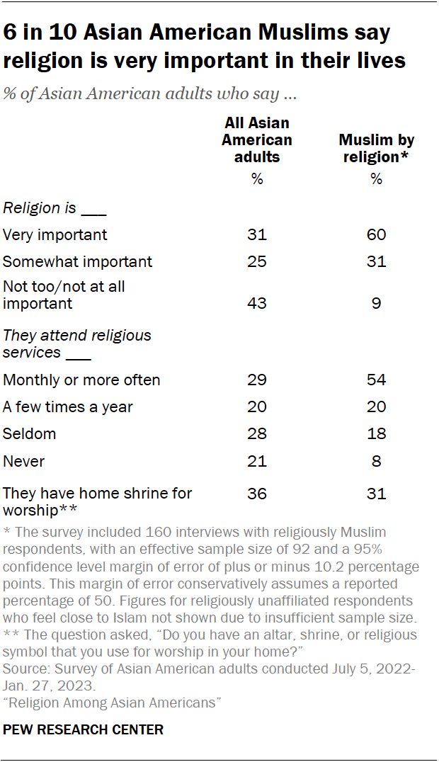 A table showing that 6 in 10 Asian American Muslims say
religion is very important in their lives.