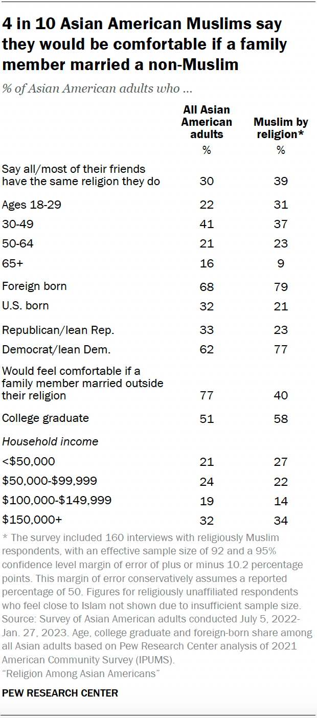 A table showing that 4 in 10 Asian American Muslims say
they would be comfortable if a family
member married a non-Muslim.