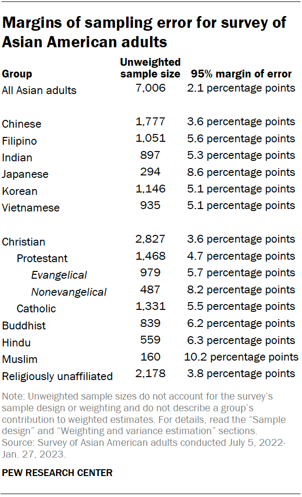 A table showing the margins of sampling error for survey of Asian American adults.