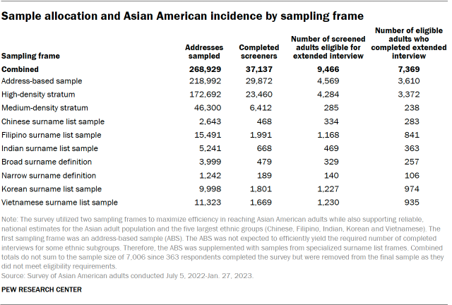 A table showing that sample allocation and Asian American incidence by sampling frame.