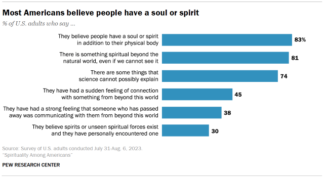 Chart shows most Americans believe people have a soul or spirit