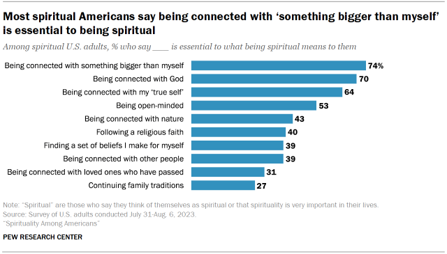 Chart shows Most spiritual Americans say being connected with ‘something bigger than myself’ is essential to being spiritual