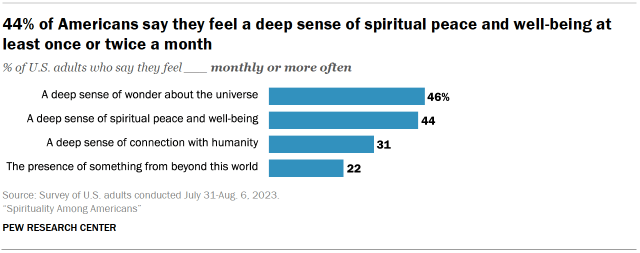 Chart shows 44% of Americans say they feel a deep sense of spiritual peace and well-being at least once or twice a month