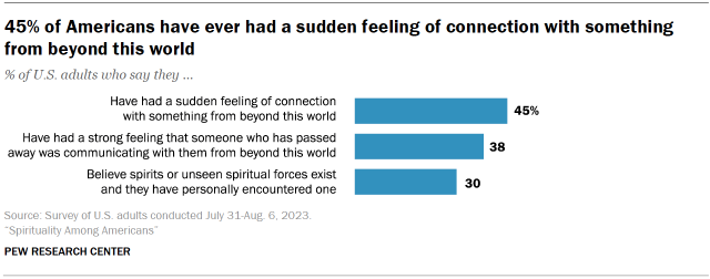 Chart shows 45% of Americans have ever had a sudden feeling of connection with something from beyond this world