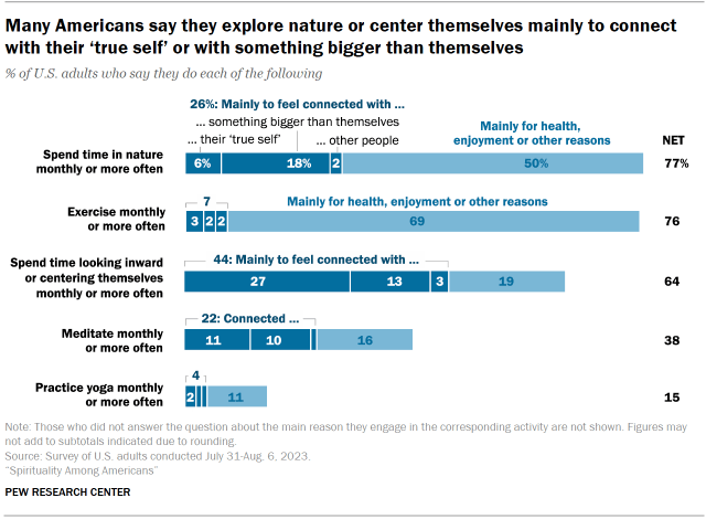 Chart shows Many Americans say they explore nature or center themselves mainly to connect with their ‘true self’ or with something bigger than themselves