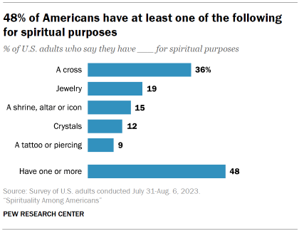 Chart shows 48% of Americans have at least one of the following for spiritual purposes
