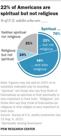 Chart shows 22% of Americans are spiritual but not religious