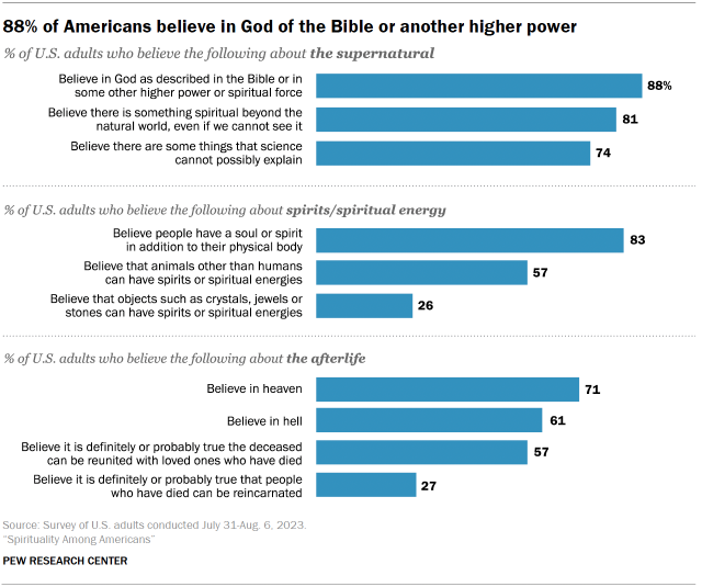 Chart shows 88% of Americans believe in God of the Bible or another higher power