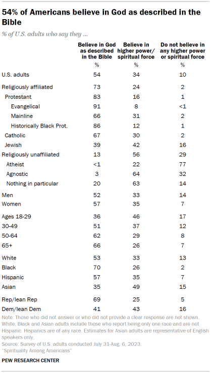 Table shows 54% of Americans believe in God as described in the Bible