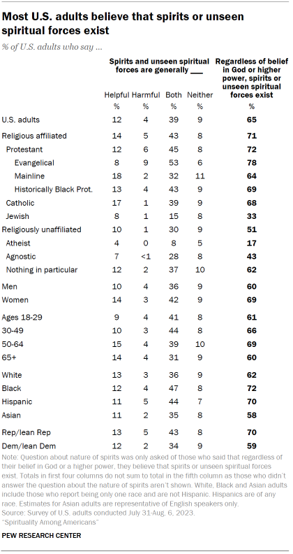 Table shows most U.S. adults believe that spirits or unseen spiritual forces exist