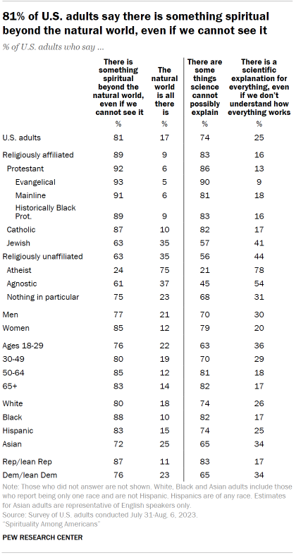 Table shows 81% of U.S. adults say there is something spiritual beyond the natural world, even if we cannot see it