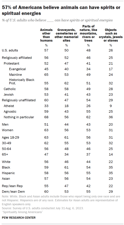 Table shows 57% of Americans believe animals can have spirits or spiritual energies