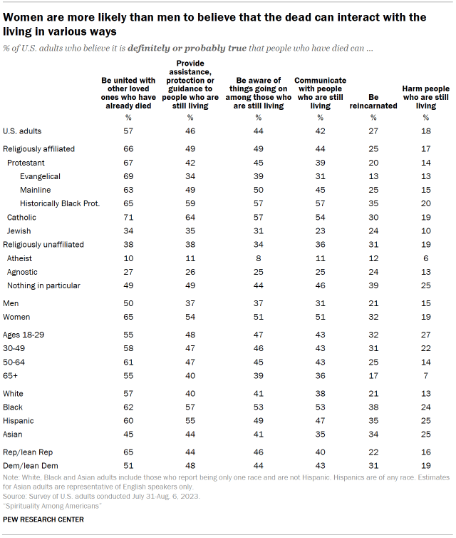 Table shows women are more likely than men to believe that the dead can interact with the living in various ways