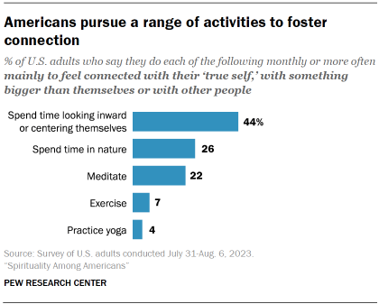 Chart shows Americans pursue a range of activities to foster connection