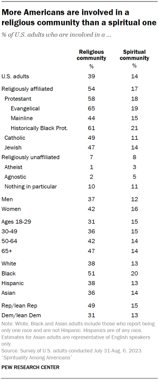 Table shows more Americans are involved in a religious community than a spiritual one