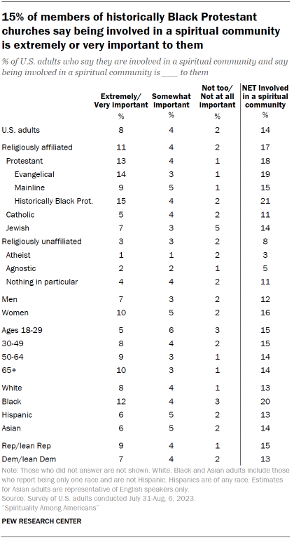 Table shows 15% of members of historically Black Protestant churches say being involved in a spiritual community is extremely or very important to them
