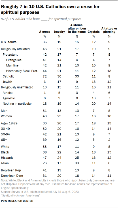 Table shows roughly 7 in 10 U.S. Catholics own a cross for spiritual purposes