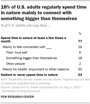 Table shows 18% of U.S. adults regularly spend time in nature mainly to connect with something bigger than themselves